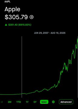 This image shows a historical stock chart for Apple (AAPL) from June 29, 2007, to August 16, 2026, illustrating a significant price increase of 6915.83%. The graph's upward trajectory mirrors the post's comparison of buying Ethereum today to buying Apple in 2007.