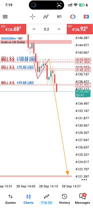 A mobile trading app screenshot showing an XAU/USD (Gold vs US Dollar) chart with multiple sell orders placed at various price levels (0.2 lots each around $4141-$4143) and a dramatic downward trend line projected to $4121.397.