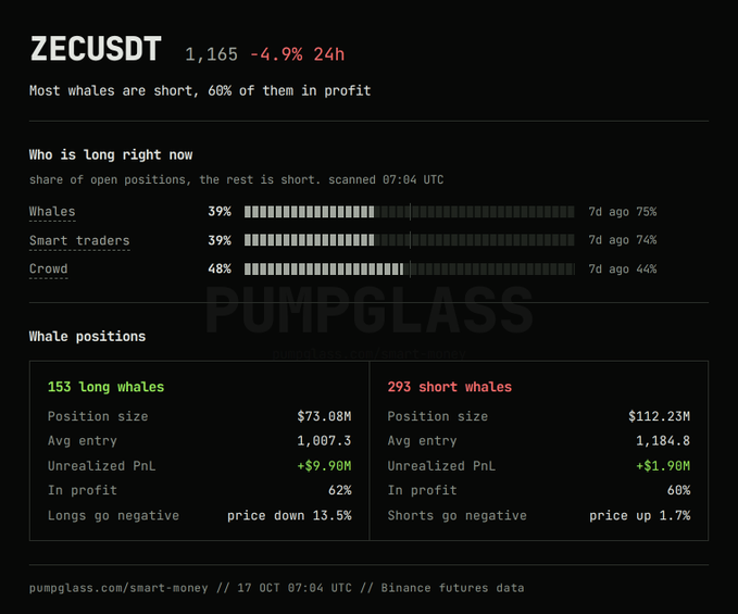 A financial data dashboard from PUMPGLASS showing 'ZECUSDT' trading data, indicating 'Most whales are short, 60% of them in profit' with breakdowns of whale positions, smart traders, and crowd sentiment.
