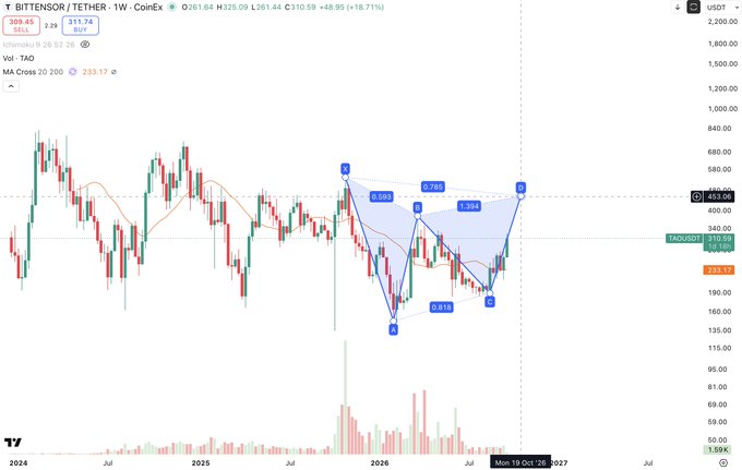 A TradingView candlestick chart for BITTENSOR / TETHER on CoinEx, showing price action, volume, and a harmonic pattern with points X, A, B, C, D and Fibonacci ratios.