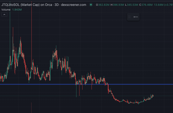 A dark-themed crypto price chart from dexscreener.com showing JTO/JitoSOL market cap on Orca with current values of O 362.82M, H 96.93M, L 45.53M, and a 13.64M (+3.76%) change.