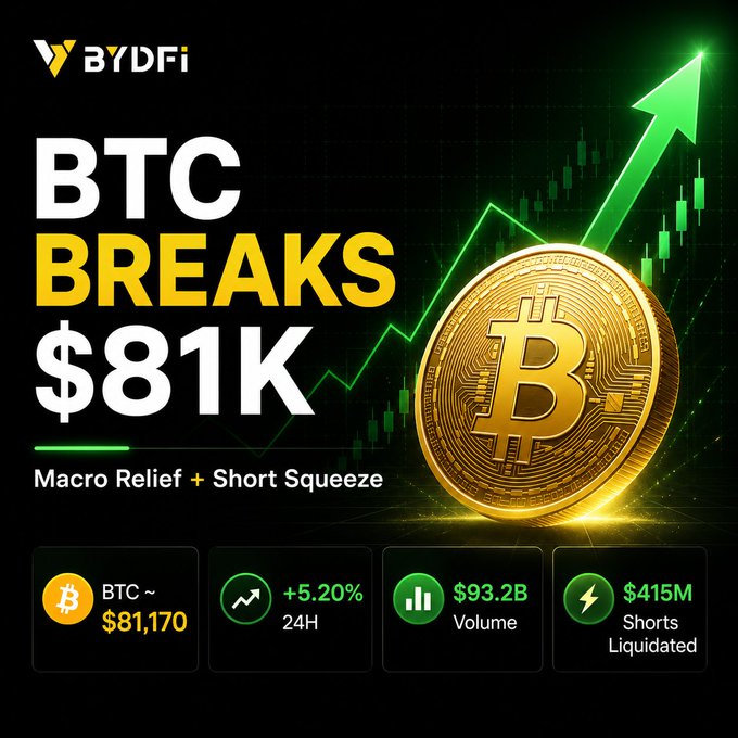 A bold "BTC Breaks $81K" graphic from BYDFi showcases Bitcoin soaring with a green upward arrow, citing a 5.20% 24H gain to $81,170, $93.2B volume, and $415M in shorts liquidated under the tagline "Macro Relief + Short Squeeze" — visually echoing the post's excitement about BTC's breakout while noting market confirmation still matters.