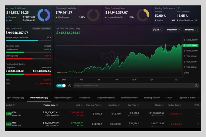 A cryptocurrency perpetual trading dashboard showing Account Value ($16,872,195.25), Total Position Value ($94,946,357.07), and a PnL chart with positions in ETH and BTC.