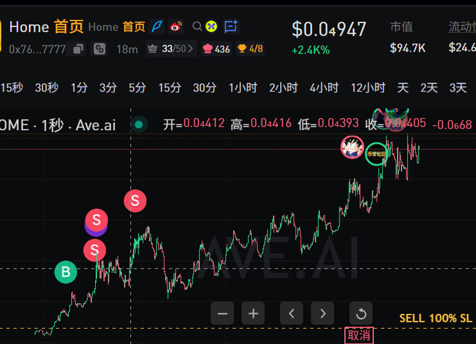 A trading chart for HOME token showing a price of $0.04947 (+2.4%), market cap $94.7K, with Buy (B) and Sell (S) markers along the candlestick chart.