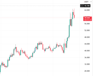 The image shows a chart displaying the rise of US dollar (USD) against the Euro (EUR). The US dollar has experienced an upward trend, with its value reaching a new all-time high above $60. This indicates that investors have been purchasing US dollars as a speculative investment in response to the positive market sentiments and economic indicators such as trade figures and consumer confidence surveys.