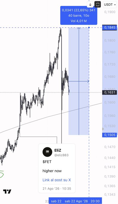A TradingView chart of the $FET/USDT pair on Binance shows a sharp upward spike reaching approximately 0.1845, with a highlighted blue forecast area projecting a potential 22.65% gain to around 0.2271, while an X post by user "Eliz" (@eliz883) posted 21 hours ago states "higher now."