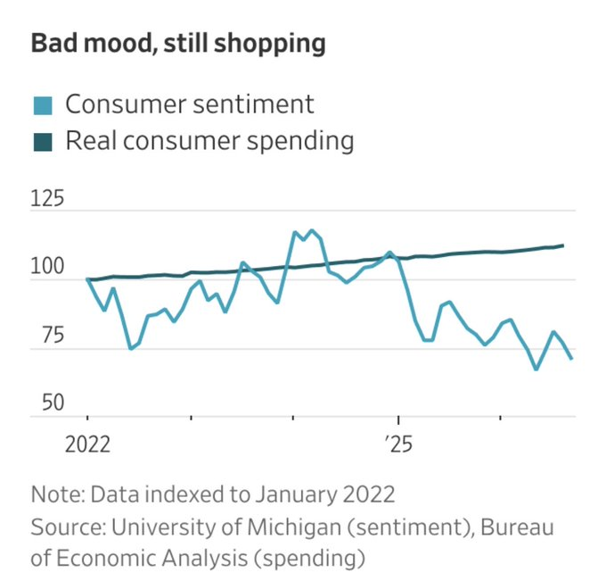 A line graph titled 'Bad mood, still shopping' comparing declining consumer sentiment with rising real consumer spending from 2022 onward, indexed to January 2022.