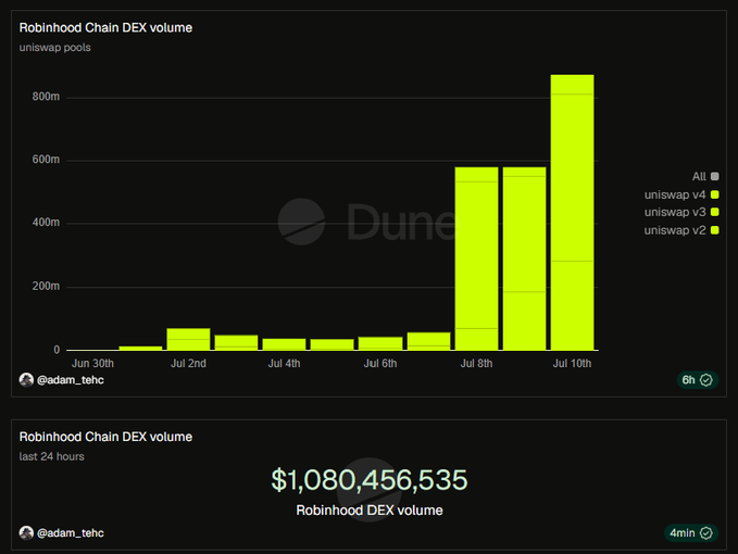 A Dune dashboard shows Robinhood Chain DEX volume spiking from negligible amounts on Jun 30th to over $1.08 billion in the last 24 hours by July 10th, driven by Uniswap v4 pools—illustrating the post's claim that Robinhood reached $1B in volume within just ~10 days of launch.