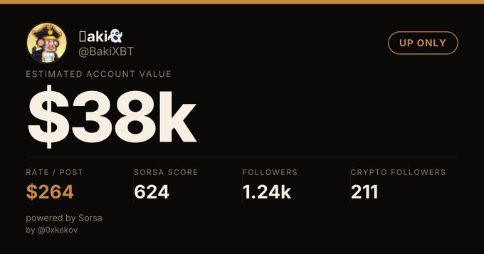 Social media profile for Baki (@BakiXBT) showing an estimated account value of $38k, 1.24k followers, 211 crypto followers, rate of $264 per post, and a Sorsa Score of 624, powered by @oxkekov.