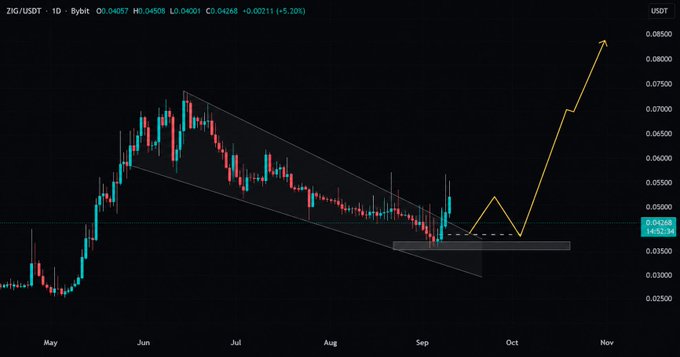A daily ZIG/USDT chart on Bybit shows the cryptocurrency breaking out of a multi-month falling channel, with hand-drawn projections indicating a potential rally toward $0.085–$0.10 in the coming weeks, aligning with the post's bullish breakout thesis.