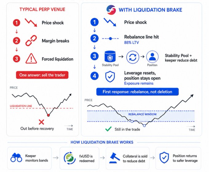 An educational infographic comparing a 'Typical Perp Venue' (with price shock, margin break, and forced liquidation steps) versus trading 'With Liquidation Brake' (featuring rebalance at 88% LTV, stability pool intervention, and leverage resets), explaining how the liquidation brake mechanism works through keeper monitoring and fxUSD redemption.