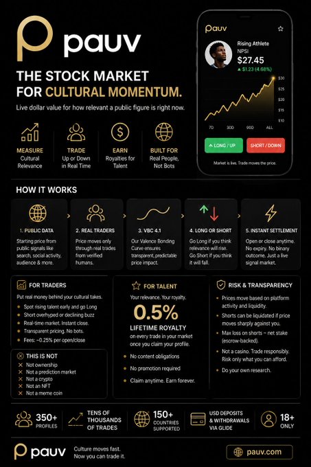An infographic for 'pauv' describing it as 'The Stock Market for Cultural Momentum,' detailing how it works with 5 steps, showing a mock phone screen with an 'NPS1' profile up $1.23 (4.68%), and listing stats like 350+ profiles and 150+ countries.