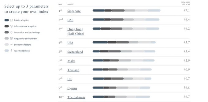 The image displays a ranking of the top 10 countries by crypto adoption score, with Singapore leading at 47.1, followed by UAE (46.4) and Hong Kong (46.2), evaluating nations across parameters like public adoption, infrastructure, and regulatory environment. This relates to the post by highlighting where the world's 135,694 crypto millionaires and 23 crypto billionaires are likely based, with Singapore, UAE, and Hong Kong emerging as the most crypto-friendly jurisdictions likely attracting significant wealth.