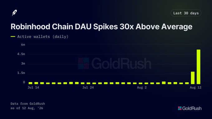 A chart titled 'Robinhood Chain DAU Spikes 30x Above Average' showing active wallets daily over the last 30 days, sourced from GoldRush as of 12 Aug, '26.