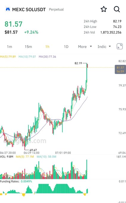 A MEXC exchange chart for SOLUSDT Perpetual showing a current price of $81.57 (+9.24%) with green and red candlesticks on the 1-hour timeframe.