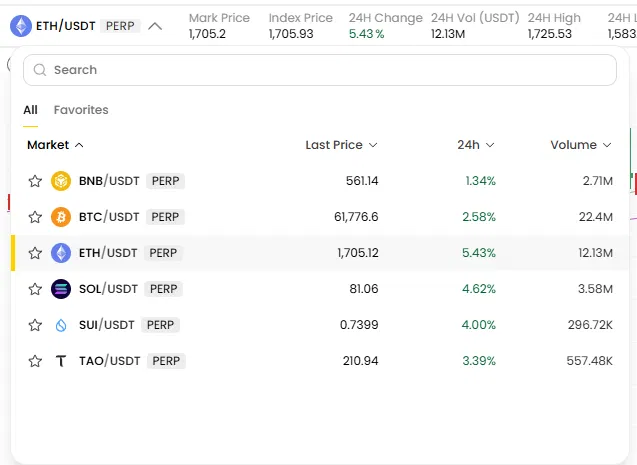 A crypto perpetual futures trading interface on Yellow Pro showing the newly added trading pairs—BNB/USDT, SOL/USDT, SUI/USDT, and TAO/USDT alongside BTC/USDT and ETH/USDT—with the highlighted ETH/USDT PERP pair displaying a last price of 1,705.12 and a 5.43% 24H gain.
