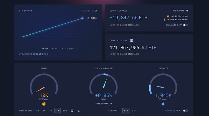 A cryptocurrency dashboard displays Ethereum (ETH) supply metrics including a current supply of 121,867,956 ETH, a 7-day supply growth of +0.85%, burn of 10K ETH/year, and issuance of 1,045K ETH/year.