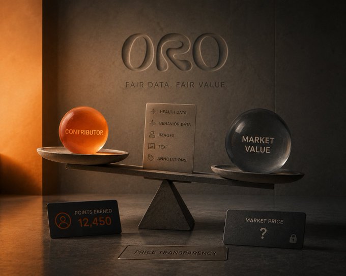 The image shows two balances, one with an orange ball sitting on top of it and another with a black ball on it. The text "ORO" is displayed above them, indicating that they are related to the concept of fair data pricing. The image also includes a caption about market value for data contributions in the AI training market, which highlights the importance of fair compensation for data contributors.