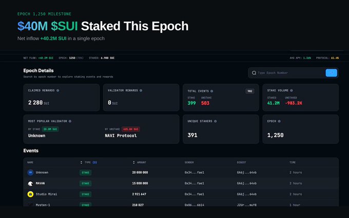A dashboard screenshot showing Suistaking's Epoch 1,250 milestone with $40M $SUI staked, displaying metrics like 2,288 SUI claimed rewards, 391 unique stakers, and a stake volume of 41.2M staked vs. -983.2K unstaked. The interface features an events table listing recent staking activity from participants including Unknown, Navi, Studio Mirai, and Mysten-1, supporting the post's claim of significant staking momentum.