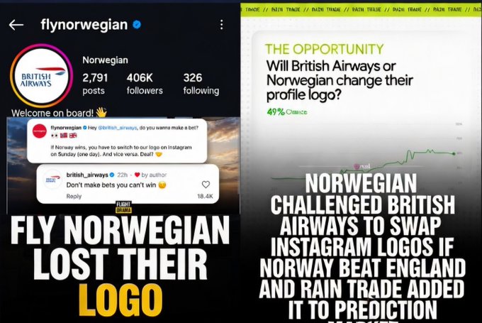 A graphic shows that Fly Norwegian lost their logo bet against British Airways, with the post gaining 18.4K likes and a Rain Trade prediction market at 49% for the opportunity.
