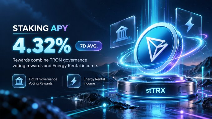 A promotional graphic for TRON staking showing 'STAKING APY 4.32% 7D AVG.' with text explaining rewards combine TRON governance voting rewards and Energy Rental income, featuring a 'stTRX' coin design.