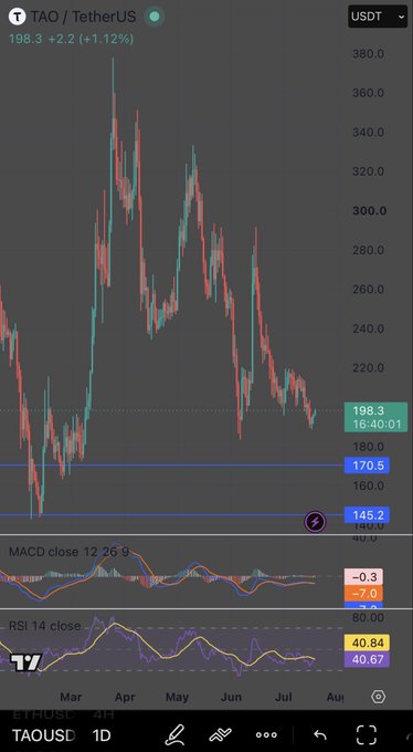 A TradingView daily chart of TAO/USDT shows the price at $198.3 (+1.12%), down roughly 48% from its April peak near $380, with shrinking candles since June and MACD flatlining near zero—visually confirming the post's case for a coiled, low-momentum setup.