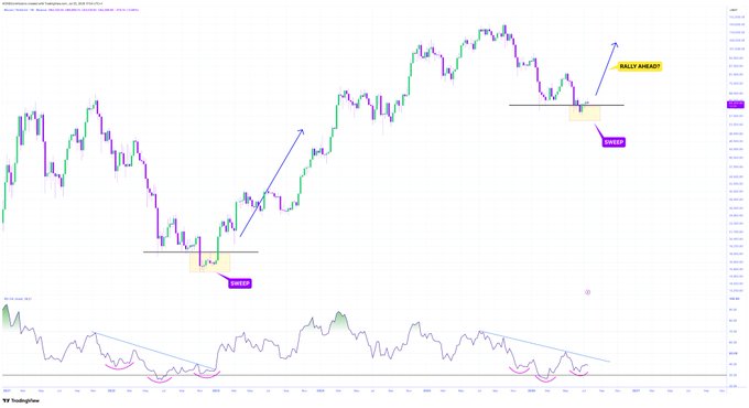 A TradingView candlestick chart showing a bullish reversal pattern marked with 'BOUGHT' annotations, featuring a 'BULLY ARMOR' label and an RSI indicator below highlighting bullish divergences.