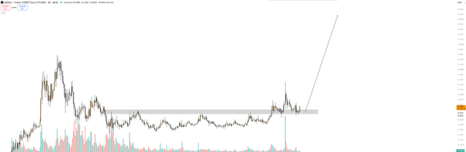 A TradingView candlestick chart for ANSEM/USDT shows a period of sideways consolidation within a highlighted range, followed by a sharp breakout to the upside, visually supporting the post's claim that the token is "looking hella bullish again" and poised to send to a new all-time high.