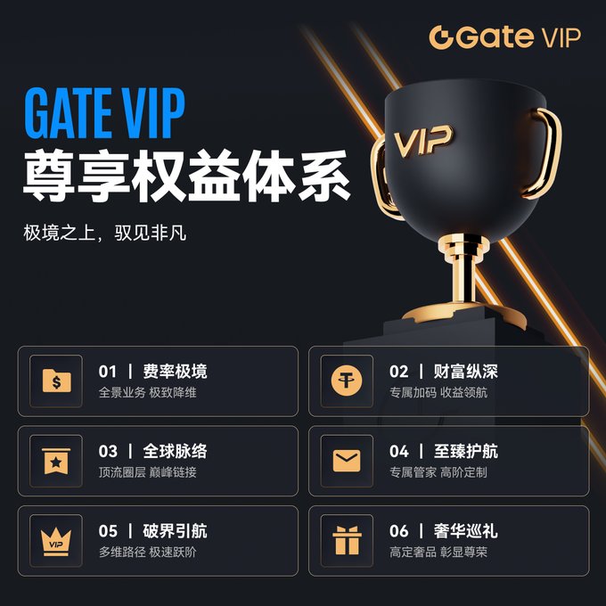 Gate VIP promotional graphic with Chinese text 'GATE VIP 尊享权益体系' listing six benefits including '01 费率极限', '02 财富纵深', and '03 全球脉络', alongside a gold and black trophy.