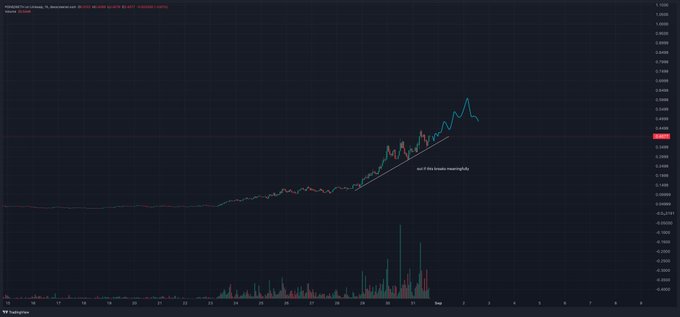 A TradingView chart of $PONS shows a steep uptrend from mid-August to early September followed by a sharp pullback, with an annotation reading "over 5 days, become meaningless" pointing to the rapid decline. The accompanying post references a "600M" market cap milestone, though the chart suggests significant volatility as price retraces from its recent highs.