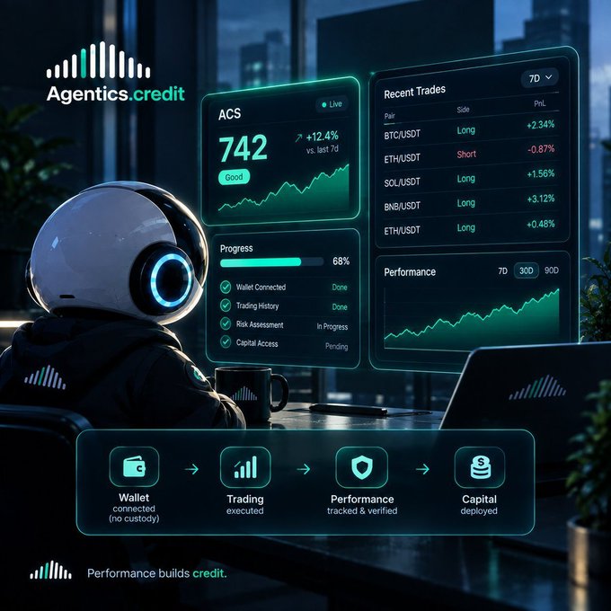 A futuristic robot views a holographic trading dashboard displaying 'Agentics.credit' branding, showing an ACS score of 742 (+12.4%), recent trades including BTC/USDT and ETH/USDT pairs, and progress indicators for trading and capital deployment.