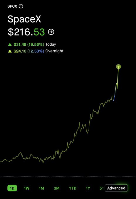 The image is a screenshot of a trading app that displays a chart with stock prices for the company, SPACEX. The graph shows an upward trend indicating that the stock has been gaining momentum over time. Below this graph, there is text providing additional information about the stock price and its historical performance, which appears to be in favor of the investors who purchased shares at $410.83 last Thursday. The post also mentions SPCX shares increasing by 50% over the past 3 days, signaling a good buy-and-hold opportunity for those looking to capitalize on this upward trend.