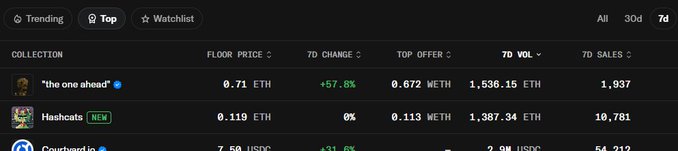 The image shows a 7-day NFT collection ranking with "the one ahead" in the top spot at 0.71 ETH (1,536.15 ETH volume, 1,937 sales) and Hashcats marked as a new entry in second place at 0.119 ETH (1,387.34 ETH volume, 10,781 sales), highlighting Hashcats' rapid rise to the #2 volume position in under 40 hours since launch as referenced in the post.