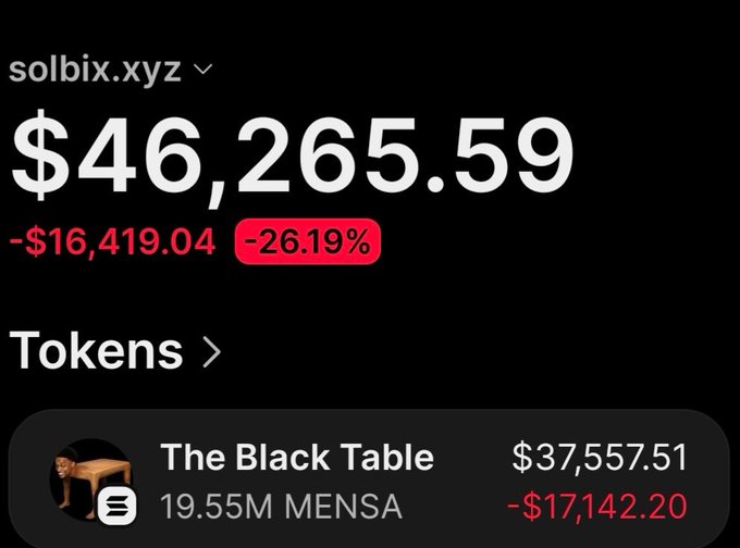 The image shows a portfolio tracking dashboard for wallet "solbix.xyz" displaying a total value of $46,265.59 with a -26.19% loss (down $16,419.04), featuring a token called "The Black Table" (MENSA) with 19.55M tokens valued at $37,557.51 and a -$17,142.20 change. This appears to illustrate the wallet's current holdings of $MENSA after realizing partial profits, as referenced in the post about turning $218 into significant gains.