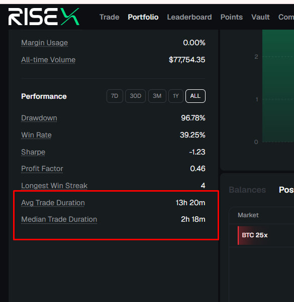 RISEX trading platform portfolio dashboard showing metrics including Margin Usage 0.00%, All-time Volume $77,754.35, Drawdown 96.78%, Win Rate 39.25%, Sharpe -1.23, with Avg Trade Duration 13h 20m and Median Trade Duration 2h 18m highlighted in a red box.