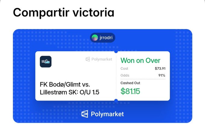 The image shows a "Compartir victoria" (Share win) social media graphic featuring a Polymarket betting receipt for user "jrrodri," celebrating a winning wager on the FK Bodø/Glimt vs. Lillestrøm SK Over/Under 1.5 goals market. The receipt displays a $73.91 stake at 91% odds, with a cashed-out payout of $81.15, matching the post's claim of a narrow but successful win that extends the user's winning streak.