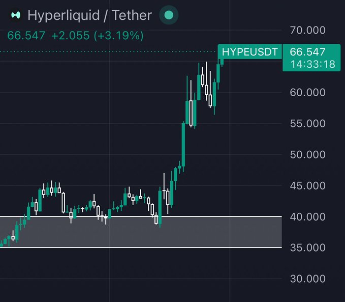 The image shows a closeup view of a chart with an upward trend, possibly representing stock market data or cryptocurrency prices. In the top right corner, there are two small numbers displayed - one for the "Hyper Liquid" and another for "Tether", indicating the source of the data represented in the image. The chart also includes a legend that provides context about the symbols used on the graph.