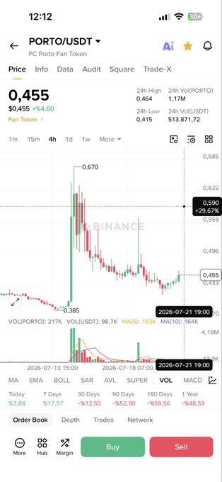 This Binance chart shows the PORTO/USDT crypto trading pair with a current price of 0.455 and a 4.60% increase. The surrounding post includes hashtags related to various cryptocurrencies and exchanges, highlighting the broader context of crypto trading.