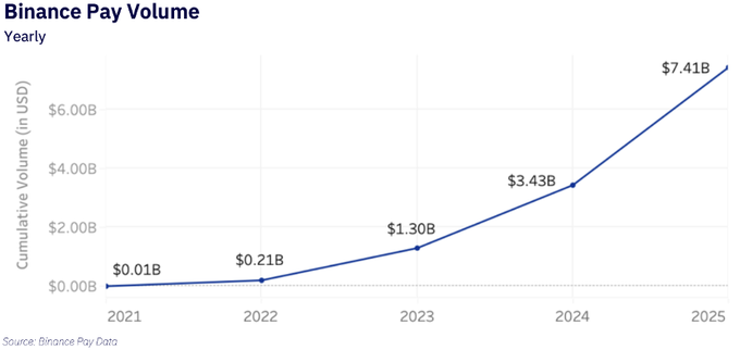 The chart shows Binance Pay's cumulative yearly volume growing from $0.01B in 2021 to $7.41B in 2025, illustrating the 741-fold increase highlighted in the post as Binance expands beyond crypto into a broader financial platform.