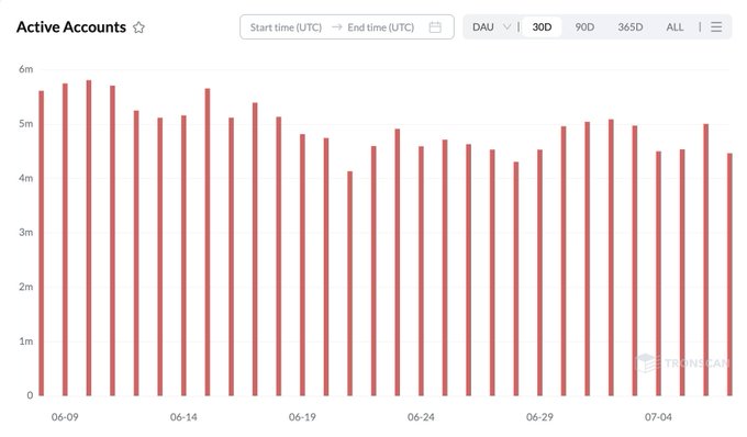 A bar chart titled 'Active Accounts' showing daily active users (DAU) over a 30-day period from early June to early July, with values ranging roughly between 4-6 million, sourced from Token Terminal.