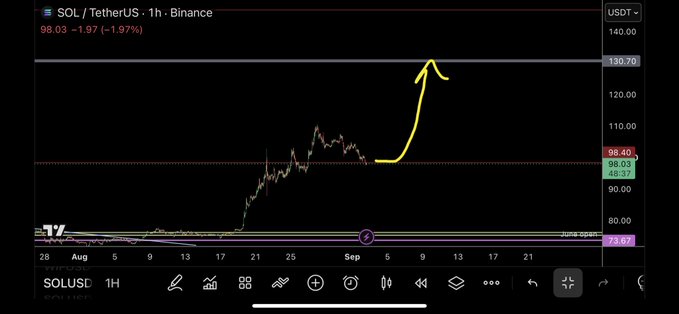 A TradingView 1-hour candlestick chart of SOL/USDT on Binance shows the price currently at $98.03 (down 1.97%), with a hand-drawn yellow arrow illustrating a potential bounce scenario toward the $130.70 resistance level, supporting the poster's hopeful outlook that Solana will rebound from its current support rather than continue declining.