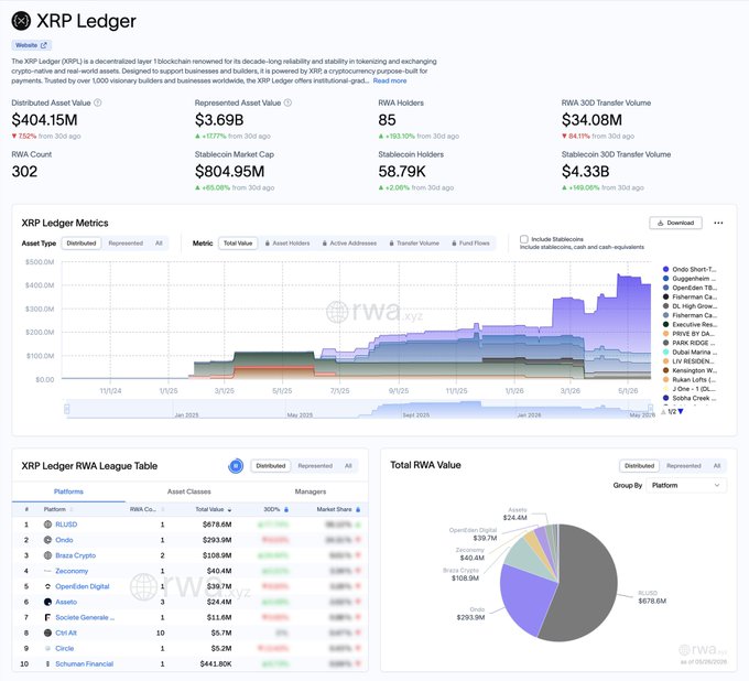 The image shows a screenshot from an XRPL dashboard that displays various data points such as total revenue, users, and engagement. The XRPL ecosystem has been growing rapidly, reaching the top tier of RWA's rankings within a year. This growth can be attributed to its user base, which is steadily increasing, and the high level of engagement from users. The image also includes text that reads "The XRPL has quietly become one of the fastest growing RWA ecosystems out there", indicating the success and popularity of the platform in comparison to other RWA ecosystems.