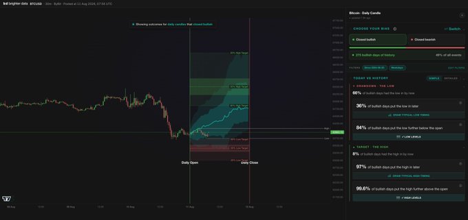 This Bitcoin chart analysis indicates that 84% of bullish days saw the price dip below the open before rising, supporting a bullish outlook for BTC. The chart shows historical data and potential price targets, with the accompanying text advising to "long the reclaim" after a price sweep.