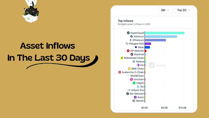 The image displays a bar chart titled "Top Inflows - Bridged asset inflows in USD" showing that Hyperliquid leads with the highest inflows over the last 30 days, followed by Arbitrum and Ethereum, with the chart highlighting how Hyperliquid dominates other ecosystems like Polygon PoS, Base, OP Mainnet, Starknet, Robinhood Chain, and Solana in bridged asset volumes.

The visual reinforces the post's claim that Hyperliquid is outperforming all other chains in terms of inflows, illustrating the strong adoption and liquidity flowing into the Hyperliquid ecosystem ahead of HyperEVM.
