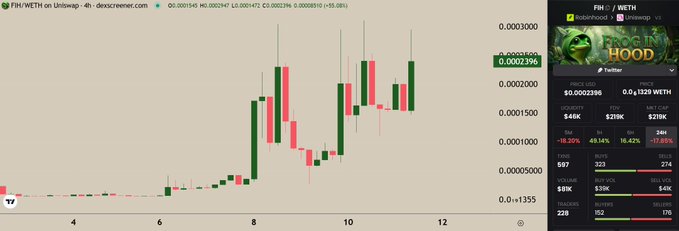 A candlestick chart shows FIH/WETH on Uniswap V3 with a 4-hour timeframe on dexcreener.com, displaying a price of approximately 0.0002396, +55.08% change, and $48K liquidity, illustrating the recent sharp price surge of the FIH meme token referenced in the post.