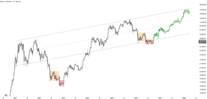 A weekly BTC/USDT candlestick chart spanning 2021–2028, showing Bitcoin's price action within an upward-sloping parallel channel, with highlighted accumulation (orange) and manipulation (red) zones in 2023 and 2026, illustrating the post's comparison to the 2022 cycle pattern where accumulation preceded a final manipulation leg before a major bullish move.