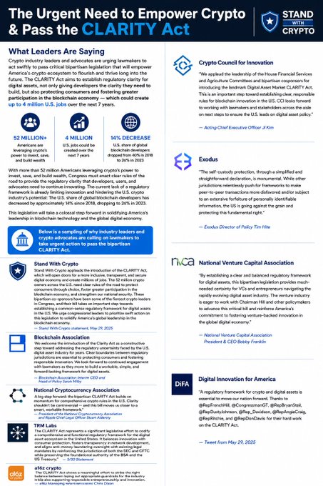 The image shows a poster with blue text that says "The Urgent need to Empower Crypto & Pass the clarity Act" at the top. Below this, there are several bullet points explaining what leaders are saying about crypto and why it's important for everyone to understand. The poster also includes logos of various organizations related to cryptocurrency, such as XRP, Bitcoin, and Ethereum.
