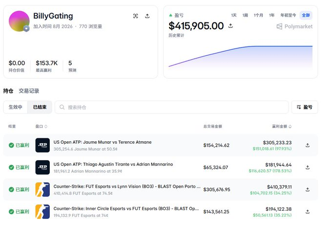 A Polymarket profile page for "BillyGating" showing a total profit of $415,905.00 and resolved bets on US Open ATP tennis matches and Counter-Strike esports matches.