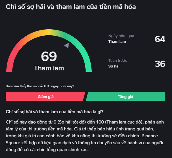 The image displays Binance's Crypto Fear and Greed Index, showing a current score of **69 ("Tham lam"/Greed)**, up from yesterday's **64 ("Tham lam"/Greed)** and last week's **36 ("Sợ hãi"/Fear)**. This dramatic shift from extreme fear to excessive greed in just one week visually confirms the post's observation about the market's rapid mood reversal as traders eye Bitcoin reaching the 80-90k range.