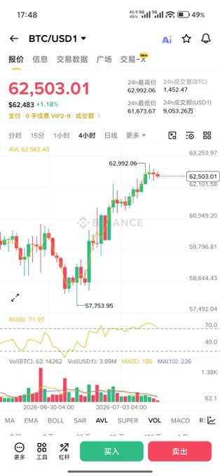 BTC/USD trading chart on a mobile app showing Bitcoin at $62,503.01 (+1.18%) with candlestick price action around $57,753-$62,992, RSI(6) at 71.97, and volume indicators.